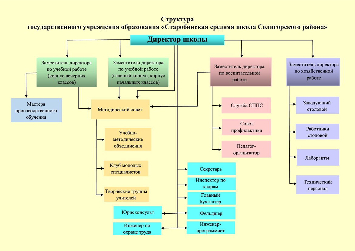 Структура учреждения образования - Старобинская средняя школа Солигорского  района